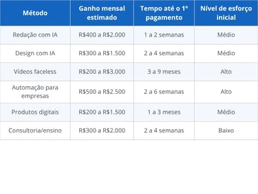 Quanto dá para ganhar com inteligência artificial por método — estimativa realista