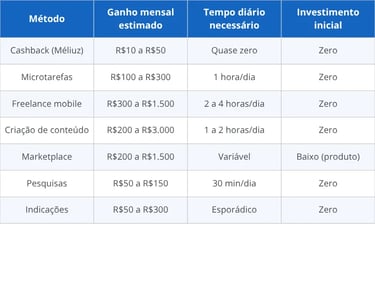 Quanto dá para ganhar com o celular por método — estimativa realista para iniciantes