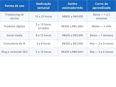 Estimativa de ganhos por forma de uso do ChatGPT no Brasil