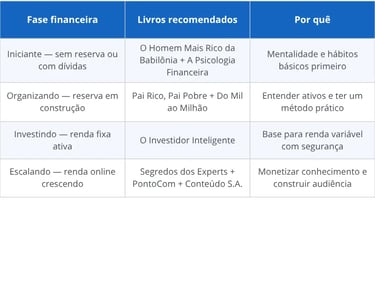 Qual livro de finanças pessoais ler em cada fase da jornada financeira