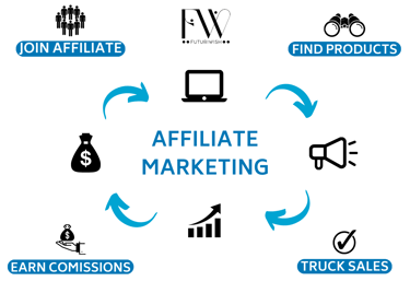 Futuriwish : Affiliate Marketing