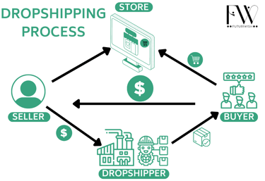 Futuriwish : Dropshipping process
