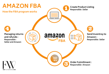 Futuriwish : How the Amazon FBA program works
