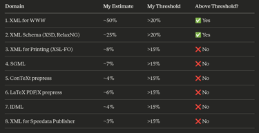 Revised table: DomainMy EstimateMinimum ThresholdAbove Threshold?1. XML for WWW~50%>20% (yours)✅ Yes