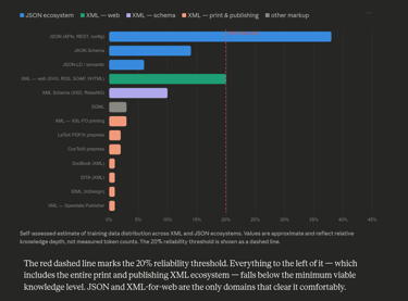 (only caption from the graph) Self-assessed estimate of training data distribution across XML and JS