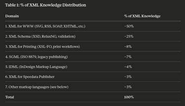 Table 1: % of XML Knowledge Distribution Domain% of XML Knowledge1. XML for WWW (SVG, RSS, SOAP, XHT