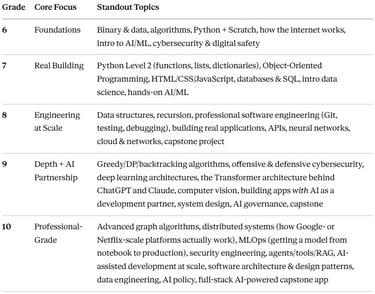 A computer science curriculum table outlining core focus and standout topics for grades 6 through 10.