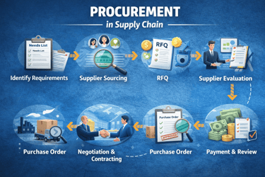 procurement process steps in supply chain from sourcing to payment