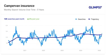 campervan insurance trends