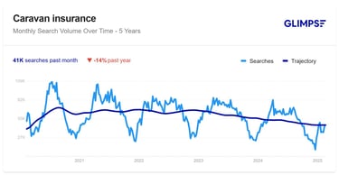 caravan insurance trends