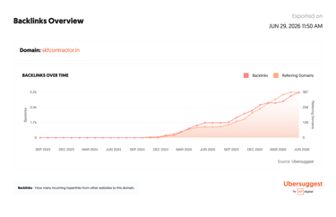 Backlinks report using Ubersugesst