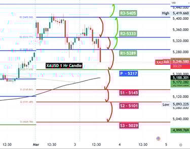 XAUUSD Gold Technical Analysis 03 Mar 26