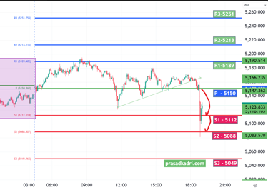 XAUUSD Gold Technical Analysis 05 Mar 26