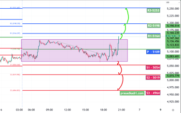 XAUUSD Gold Technical Analysis 06 Mar 2026