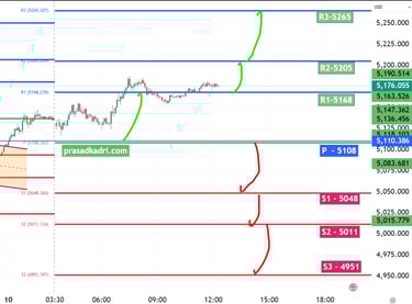 XAUUSD Gold Technical Analysis 10 Mar 26