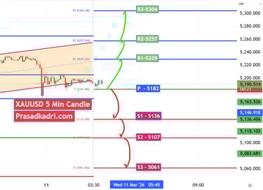 xauusd gold Technical Analysis 11 Mar 2026