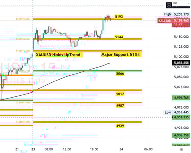 xauusd Gold Technical analysis 23 Feb 26