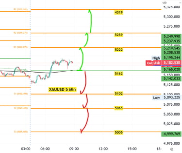 xauusd Gold Technical analysis 25 Feb 2026