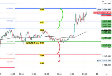 XAUUSD Gold Technical Analysis 27 Feb 26
