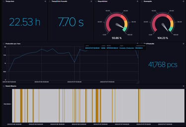 Dashboard Indicadores Produccion