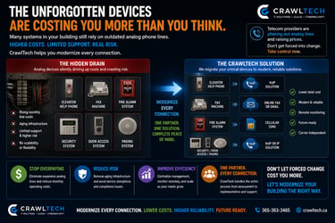 devices still using analog lines elevator fax fire alarm security system