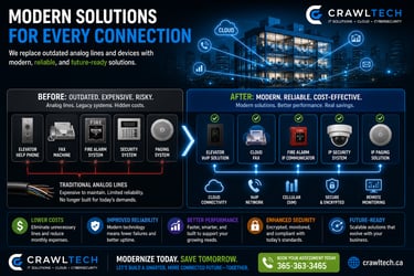 analog to VoIP migration solutions cloud fax cellular failover telecom upgrade