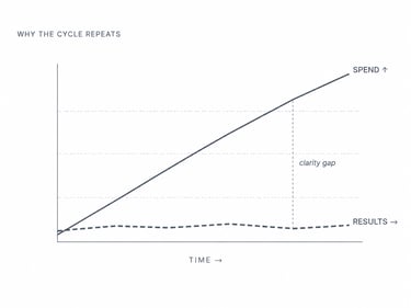 Marketing Spend Gap Clarity