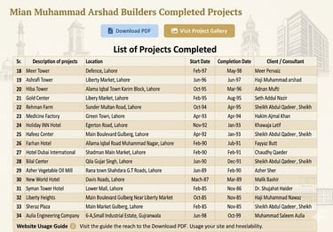 Table of Mian Muhammad Arshad Builders completed construction projects in Lahore, listing towers, hotels, and plazas.