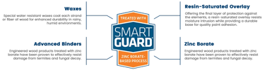 Engineered LP siding and flooring treated with water-resistant waxes, resins, and zinc borate for lasting durability