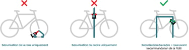 Diagram showing how to correctly lock a bike frame and front wheel to a secure U-lock rack.