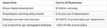 Table detailing the significant financial impact of employee wellbeing issues like stress-related absenteeism, presenteeism