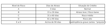 Tabela dos níveis de risco e dias de atraso no crédito segundo o Bacen