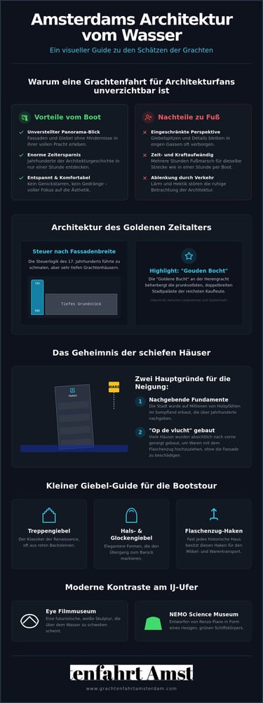 Infographic about Amsterdam architecture and canal cruises featuring gables, leaning houses, and modern museums.