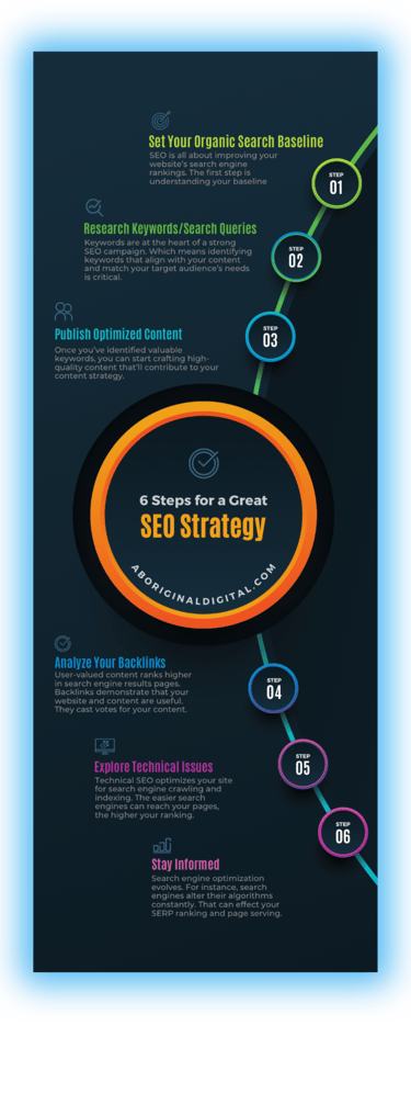 6 Steps For A Solid SEO Strategy pictograph