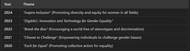 International Women’s Day Themes Over the Years
