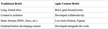 A table showing the difference between traditional briefs and agile content briefs