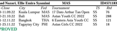 Malaysia Chess International Arbiter Ellie Emira approved by FIDE at 1st Council Meeting 2023