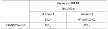 Tabela proporcji mieszania gruntu Greinplast RGE 01: 730g bazy i 270g utwardzacza