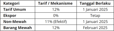 Tabel Tarif Pajak Pertambahan Nilai (PPN) Barang Non-Mewah (11%) dan Mewah (12%)