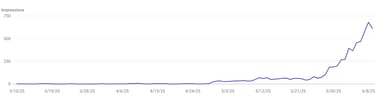 bragencyx website impressions increase