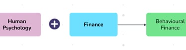 Behaviour finance is combination of finance and human psychology