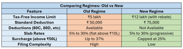 old vs new income tax slabs india 2025 latest