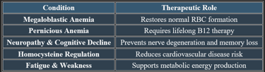 Cobalamin Therapeutic role
