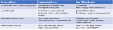 Benefits of Product Engineering Services