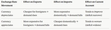 IB Economics The Balance of Payments HL