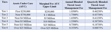 A picture showing tiered asset management fees for a financial advisor. Photo of very cheap financial advisory and tax prep