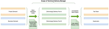 the workflow managed by the technical delivery manager