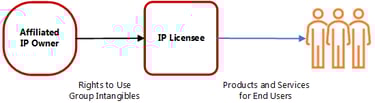 transfer pricing intellectual property