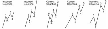 Ejemplos de conteos de ondas de Elliott correctos e incorrectos para identificar ondas de impulso en el comercio de Forex