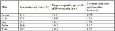 Tableau montrant que l’évaporation mensuelle moyenne augmente fortement avec la température